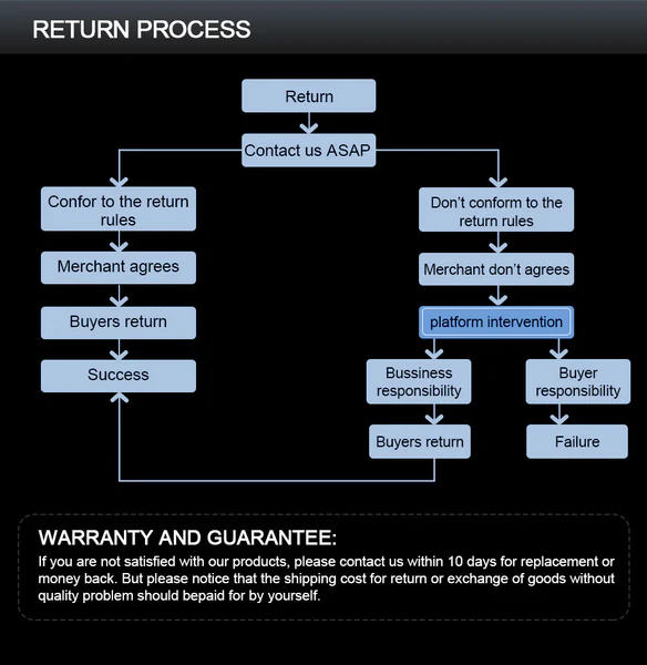 retuen process